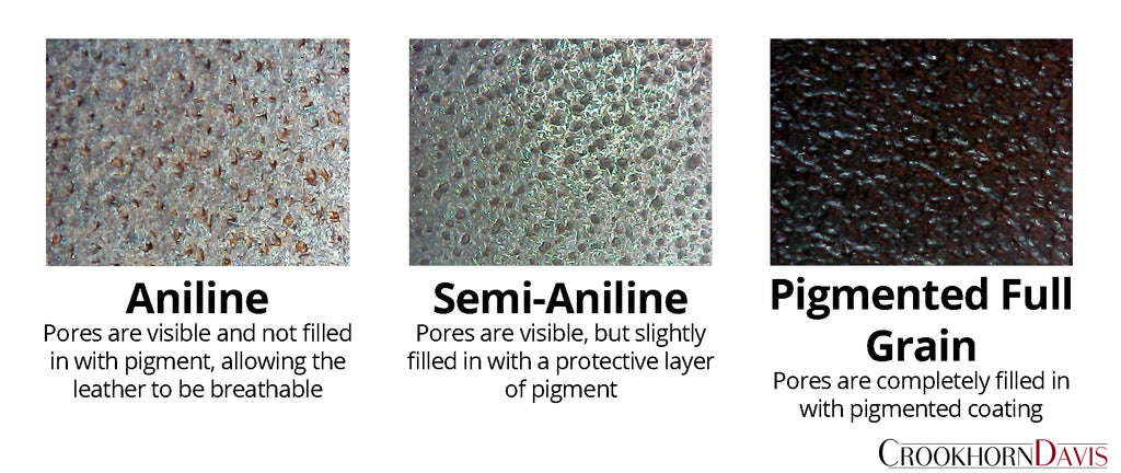 Comparison chart of aniline, semi-aniline, and pigmented full grain pores